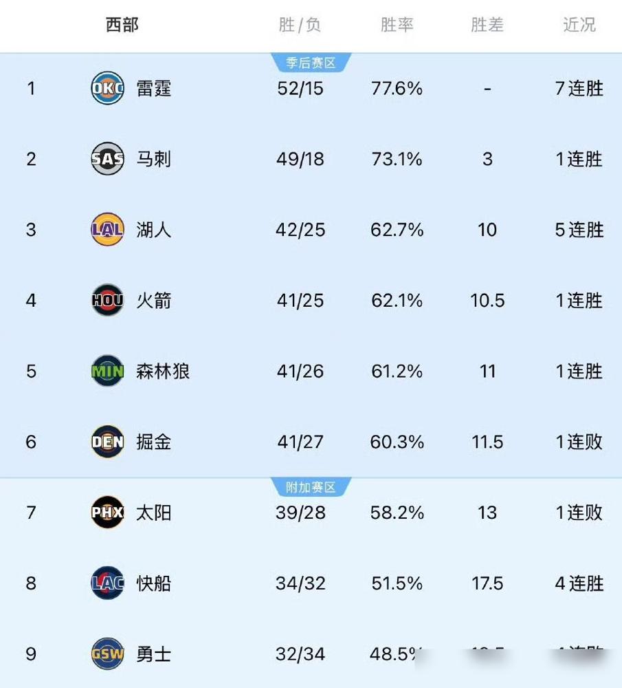 西部这天，真是彻底变了。雷霆53胜15负，一骑绝尘，最近一波8连胜，根本不