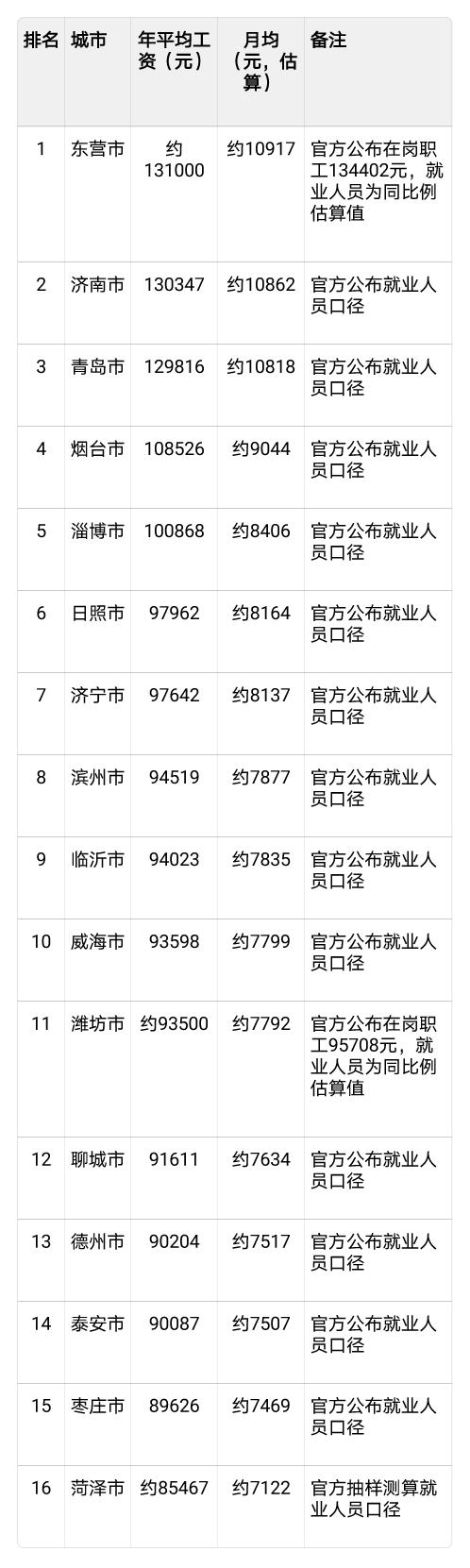 山东各市工资梯队：三档差距明显，难怪你总觉得拖后腿2024年山东16市城镇