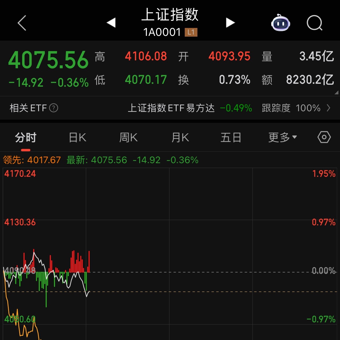 A股大A今天还是半导体周边的一天看着之前半山腰卖出的股真是拍大腿都来不及了我现