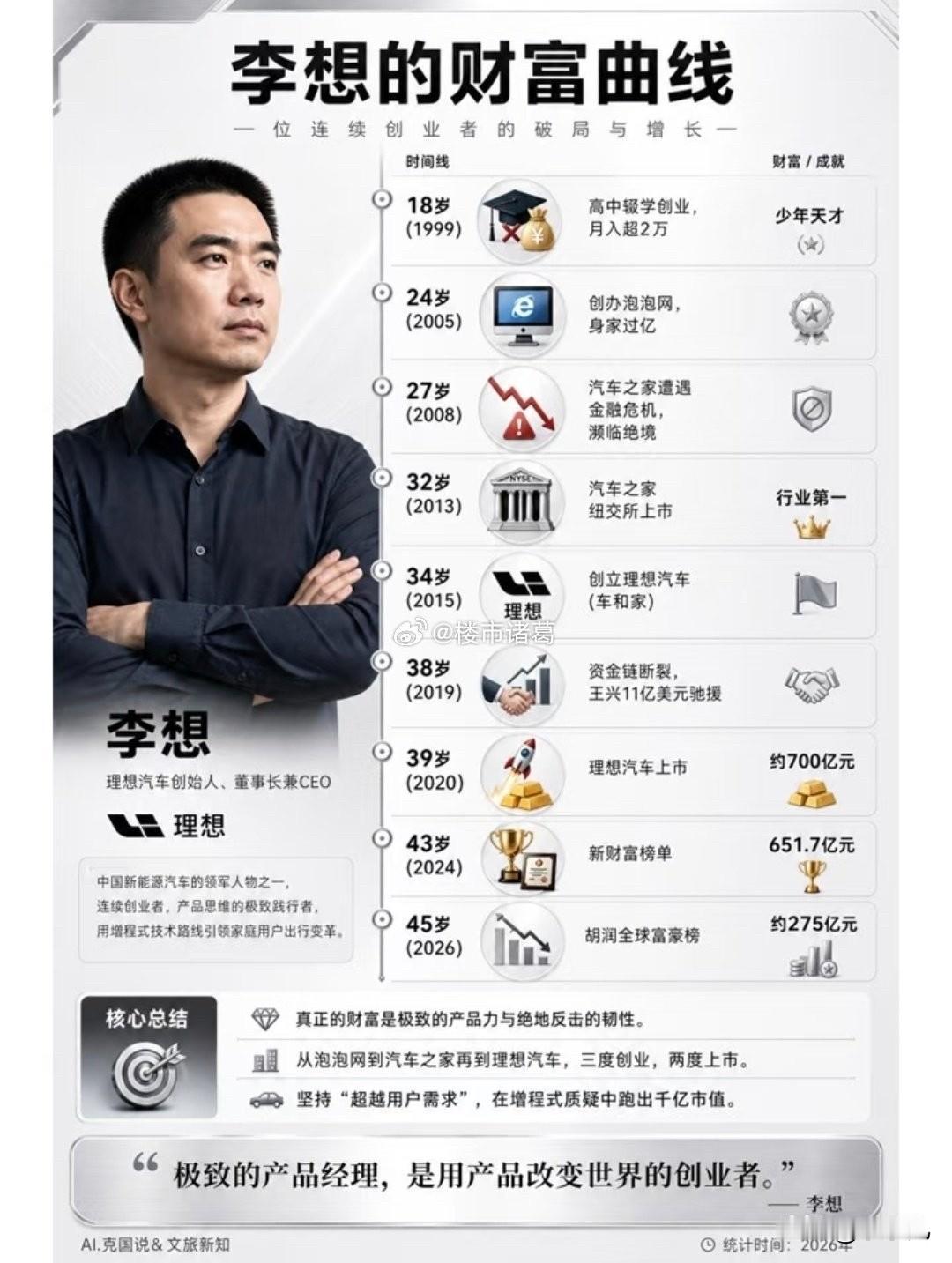 理想汽车李想的财富曲线。