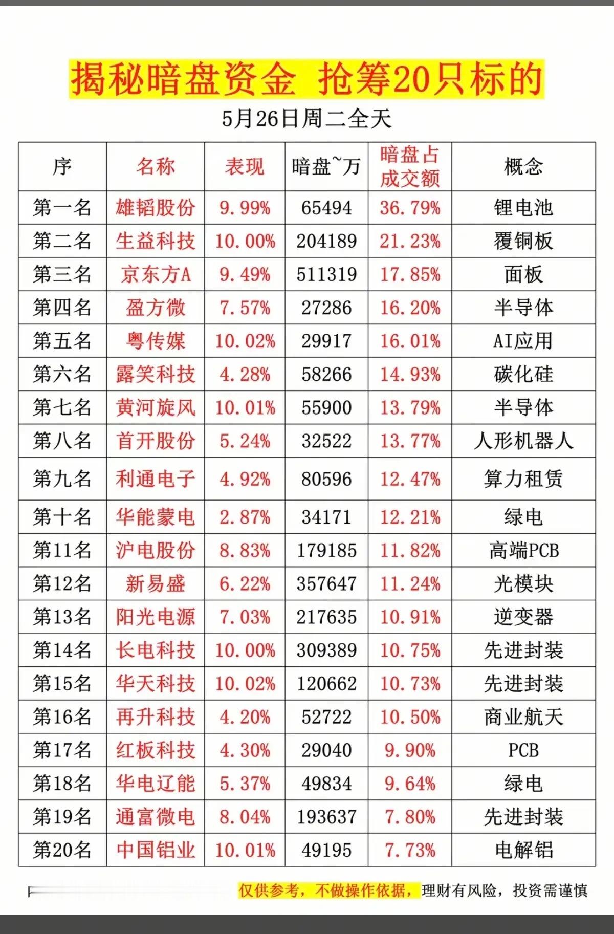 5.26周二主力资金偷偷买了啥股？暗盘数据TOP20！1.覆铜板2.面板，P