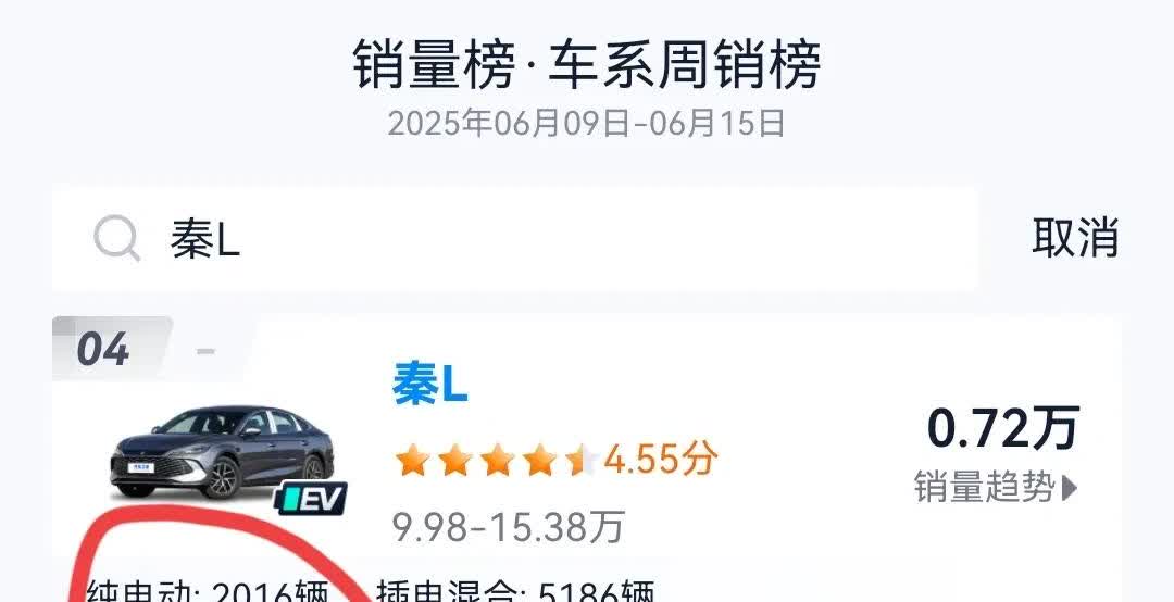 秦LEV销量支楞起来了！周销量冲到2016，5月销量不算高，6月应该是价格松