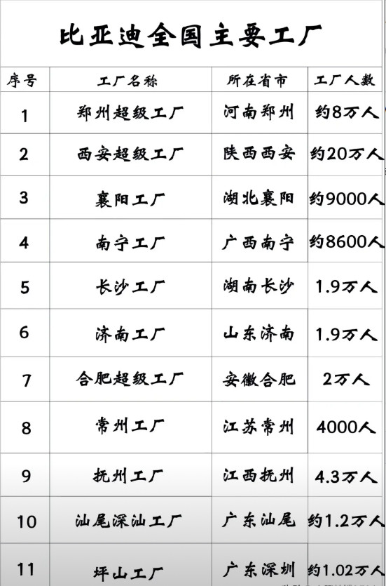 比亚迪全国主要工厂一览。