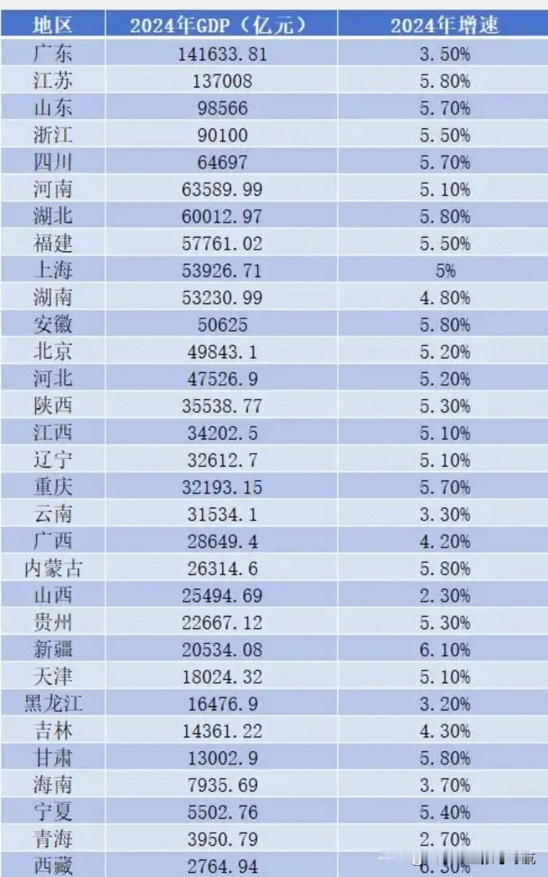 2024年经济发展不均，前10个省份贡献了全国超60%的GDP。大体上，经济大省