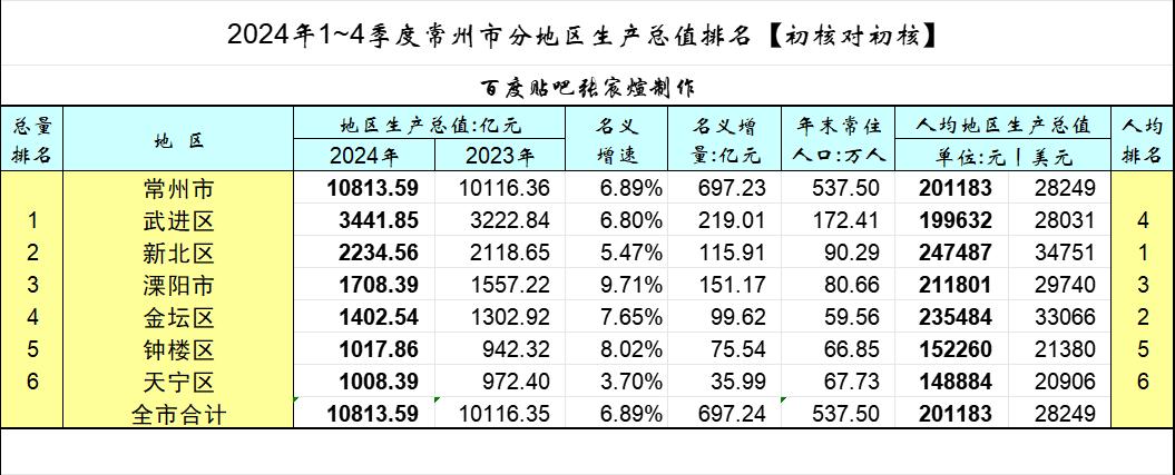 常州各区市2024年GDP，均超千亿