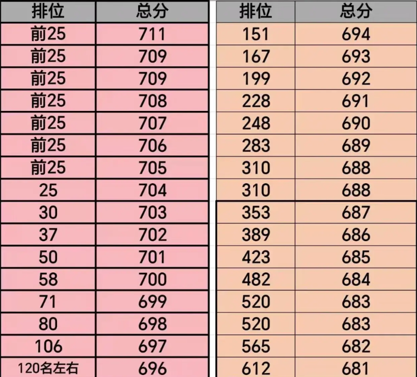 天津2025年高考出现奇特现象，下面680+的名次表，是民间统计的，绝对靠谱，而