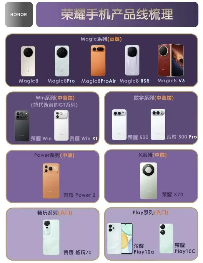 荣耀产品线终于理顺了！2026全面爆发有子品牌加持，荣耀产品线这下彻底清晰