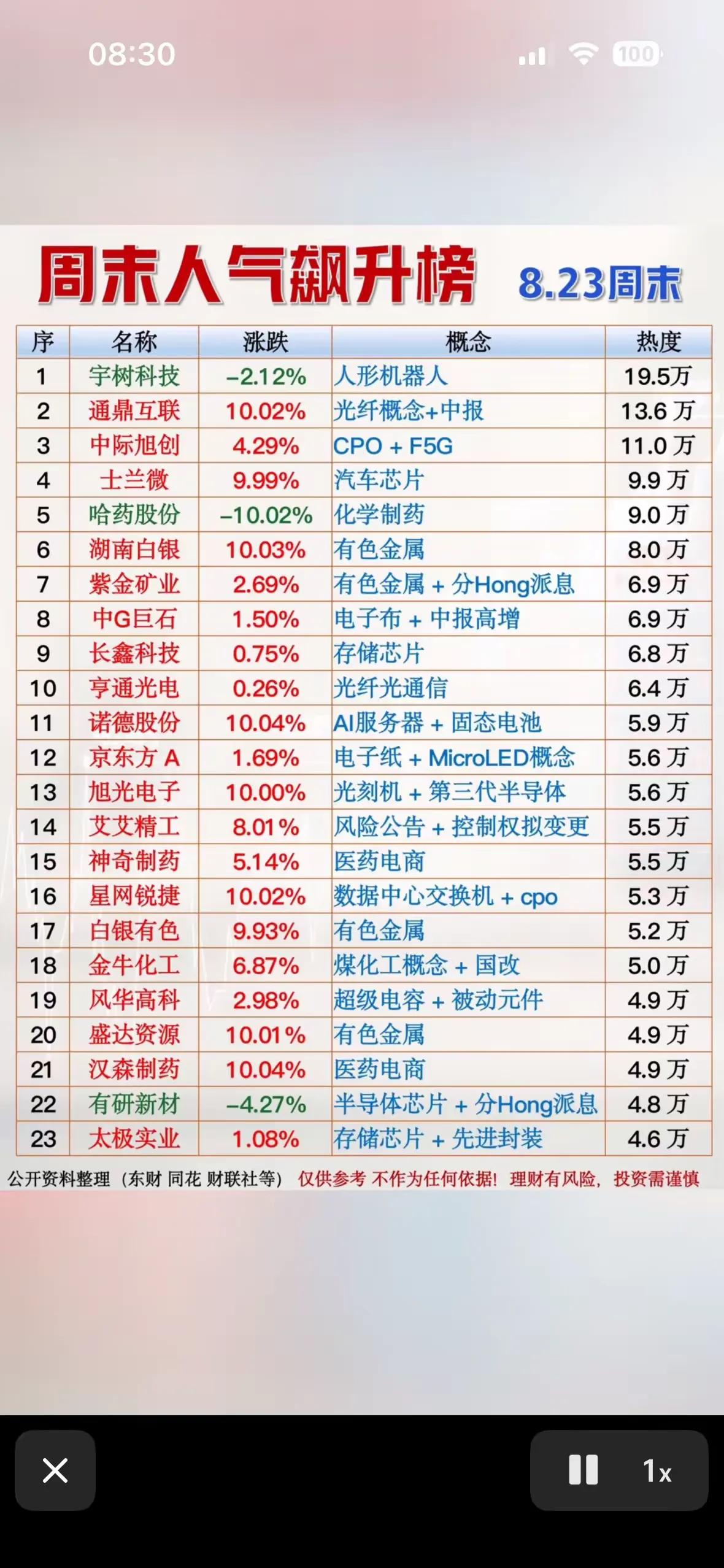 周末人气飙升榜出炉！多条主线成为市场焦点周末人气榜单更新，资金目光集中在AI光
