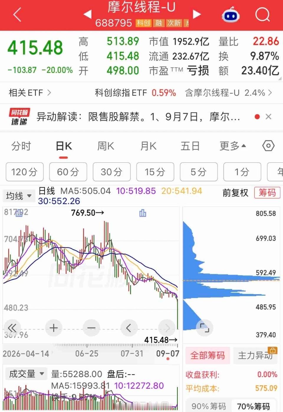 A股科技股的上市溢价要用离谱来形容。所以5%的解禁如同氢弹，全想跑路。金融美股