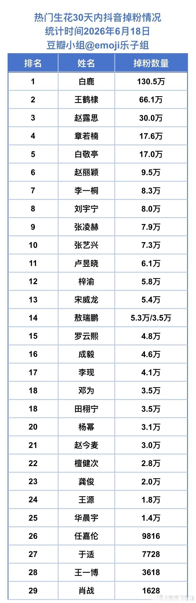 流量明星30天内抖音掉粉情况