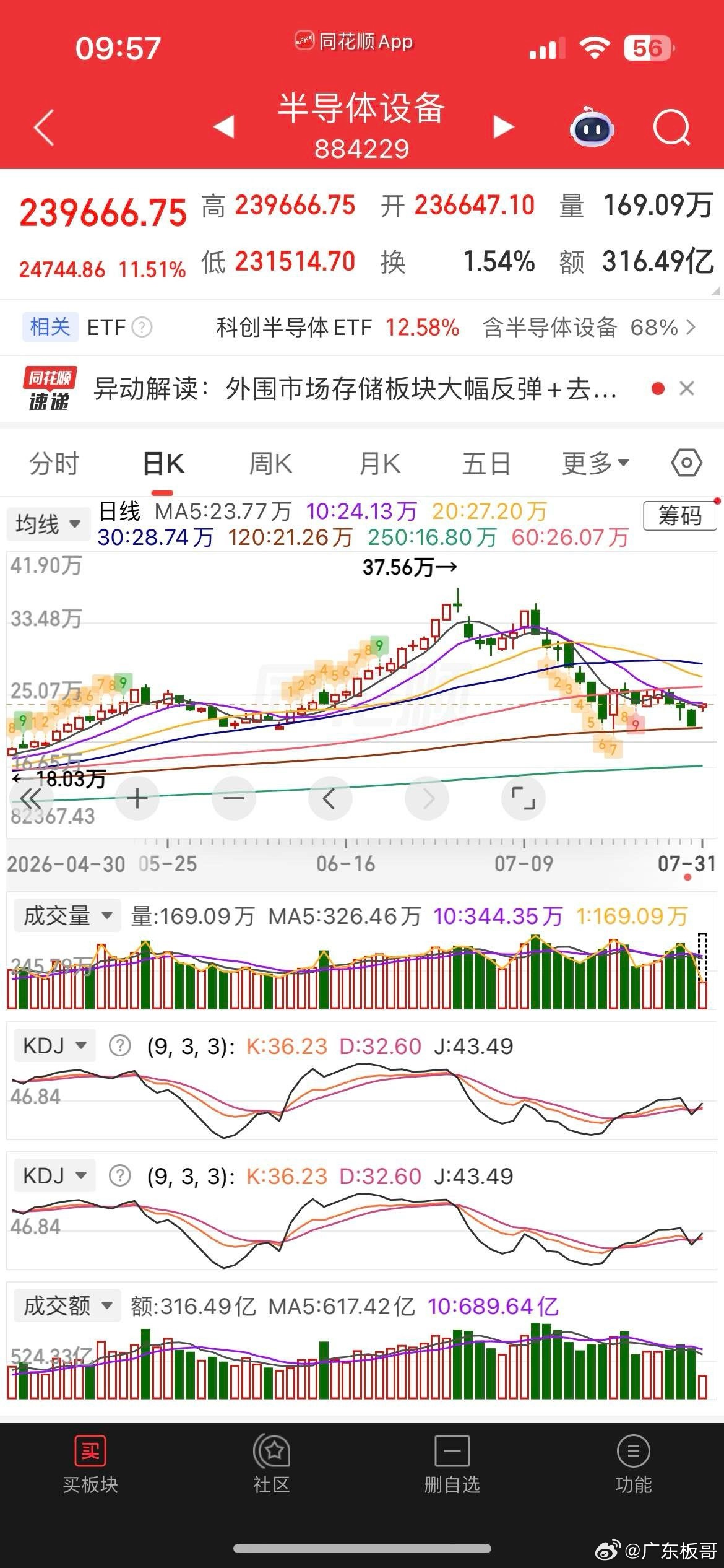 见证历史了，半导体绝地反击，爆拉近10%，韩指一度爆拉超16%，SK海力士暴涨超