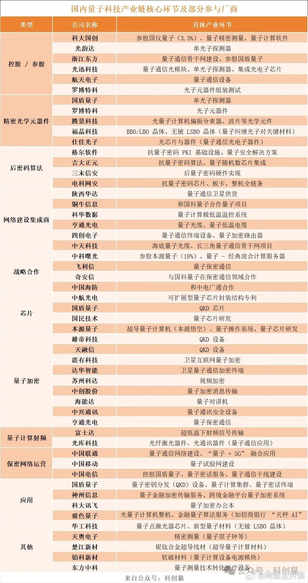 量子科技产业链核心环节及部分参与厂商​​​