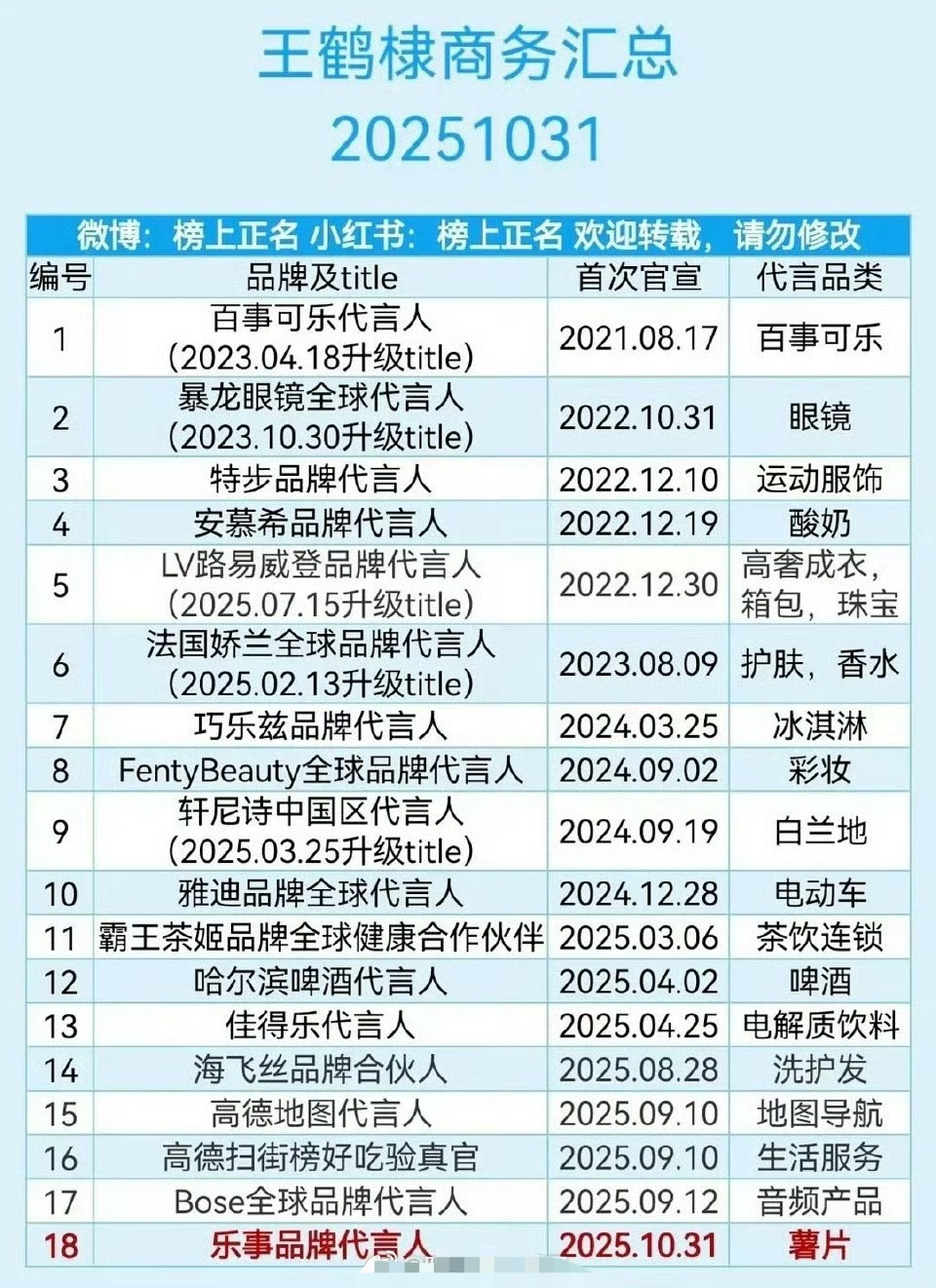 王鹤棣代言汇总，今年都没播剧啊商务还蛮猛的