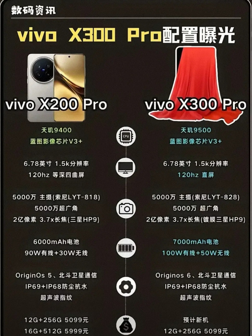蓝厂的下一代旗舰Pro快要来了，主要配置还是有升级的，但不多。各厂家也是绞尽脑