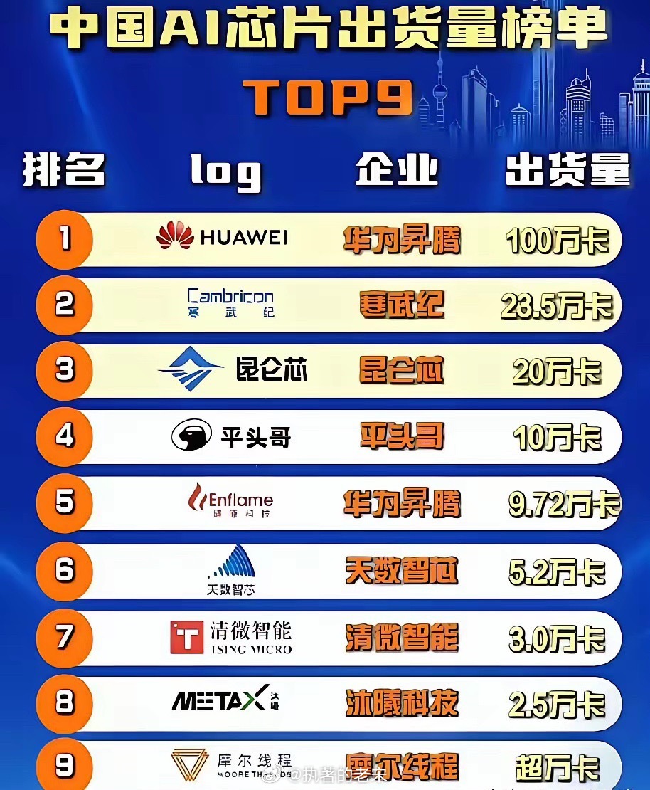 中国芯片出货量排行，华为断层第一！