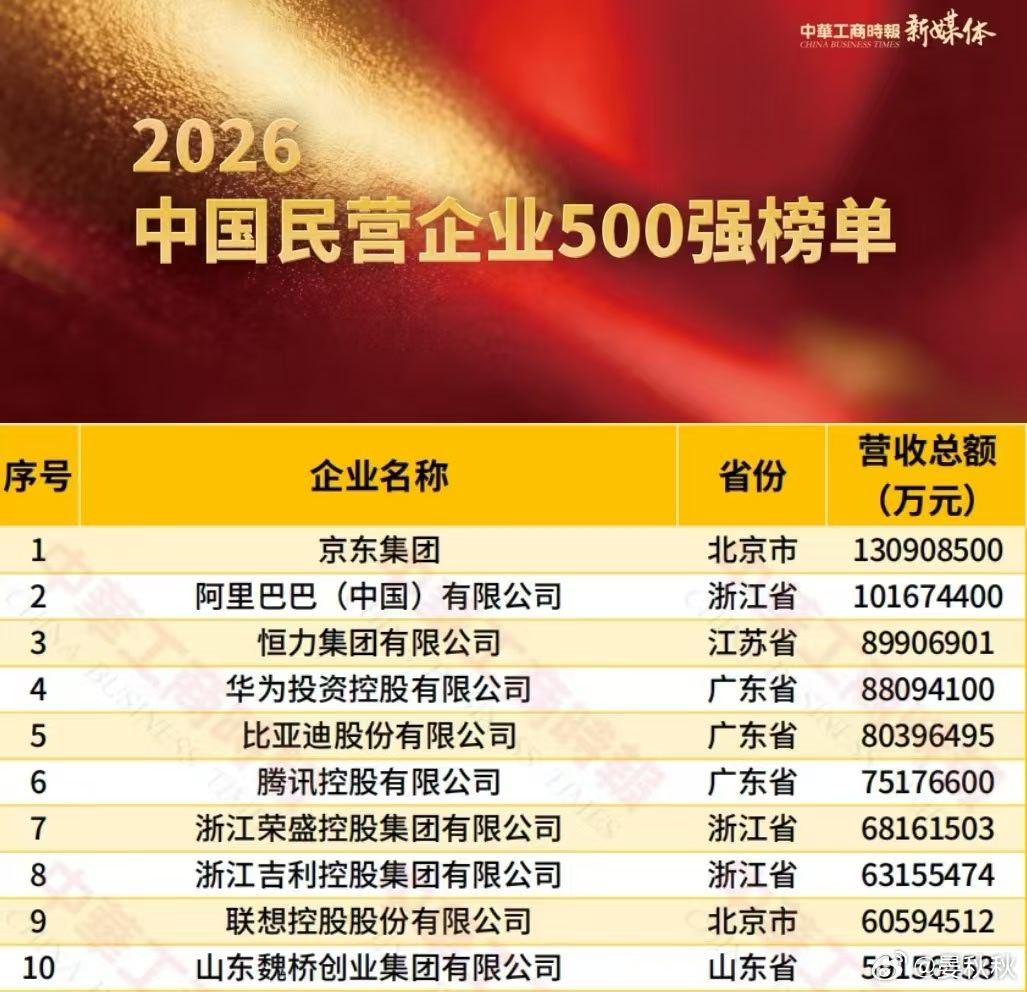 民企500强全国工商联发布，只看营收全国工商联发布了最新的“中国民营企业500强”榜单，全国2025