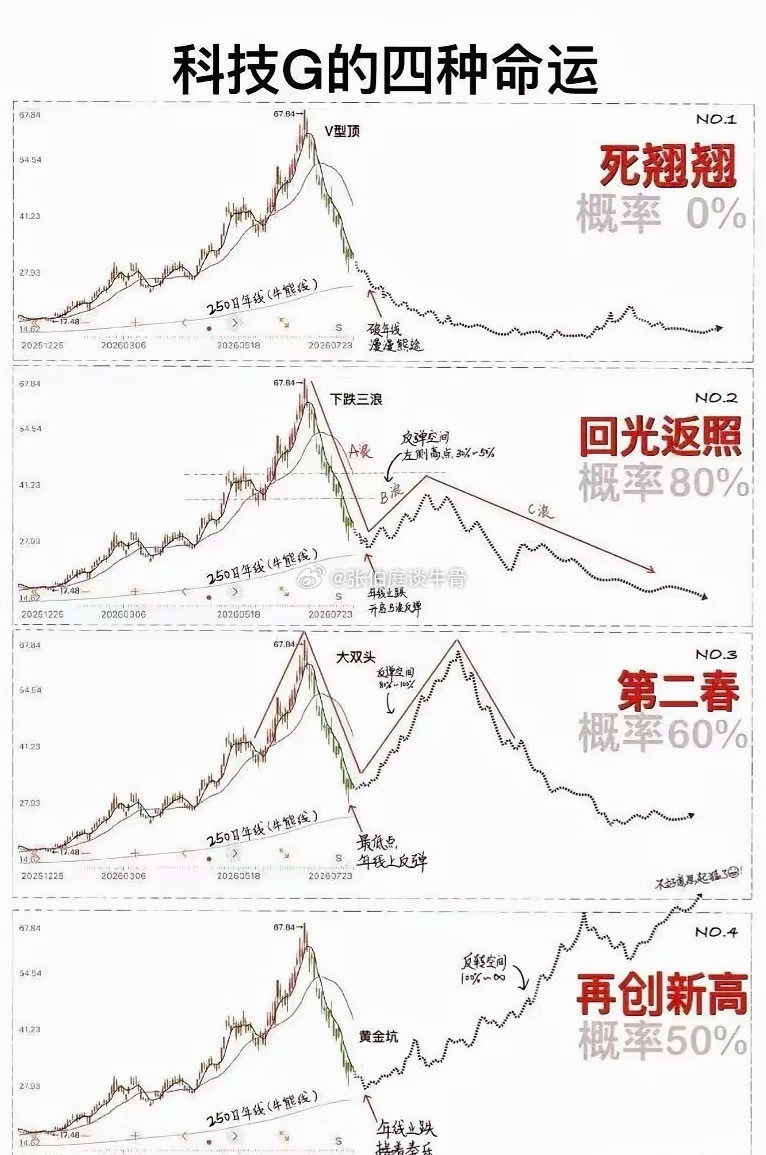 科技股的4种命运，你觉得后续哪种可能性最大？
