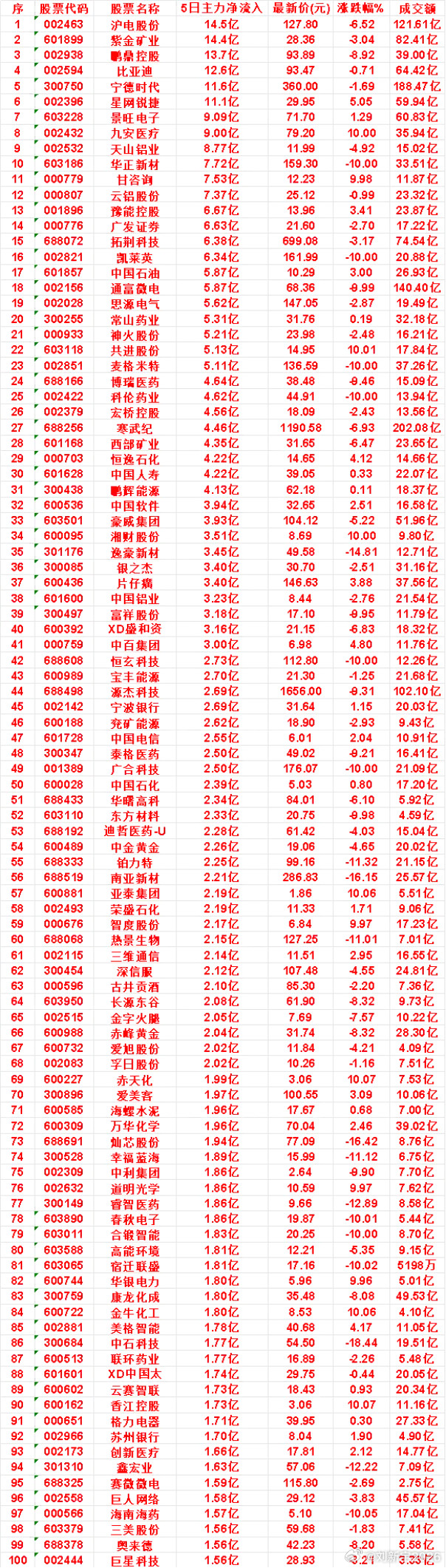 本周，整个市场“主力流入最多”的50名单一览