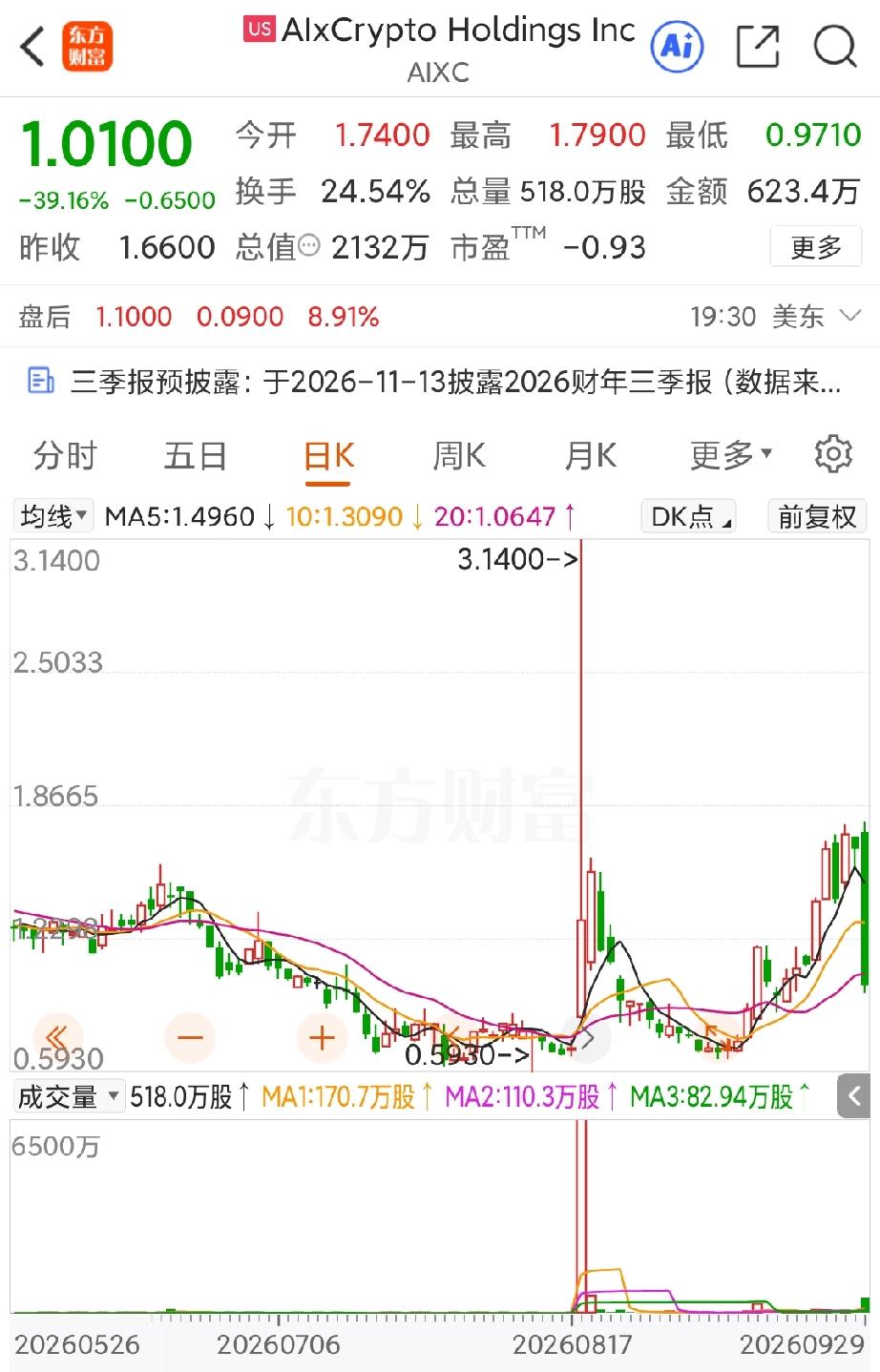 贾跃亭这一疯狂的举动终于遭到了市场的反噬，在9月29日，法拉第未来股价大跌7.8