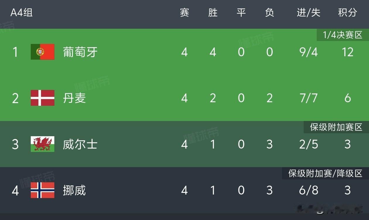 下个月的欧国联，C罗肯定重返葡萄牙国家队，原因有四个：1，葡萄牙豪取四连胜，已