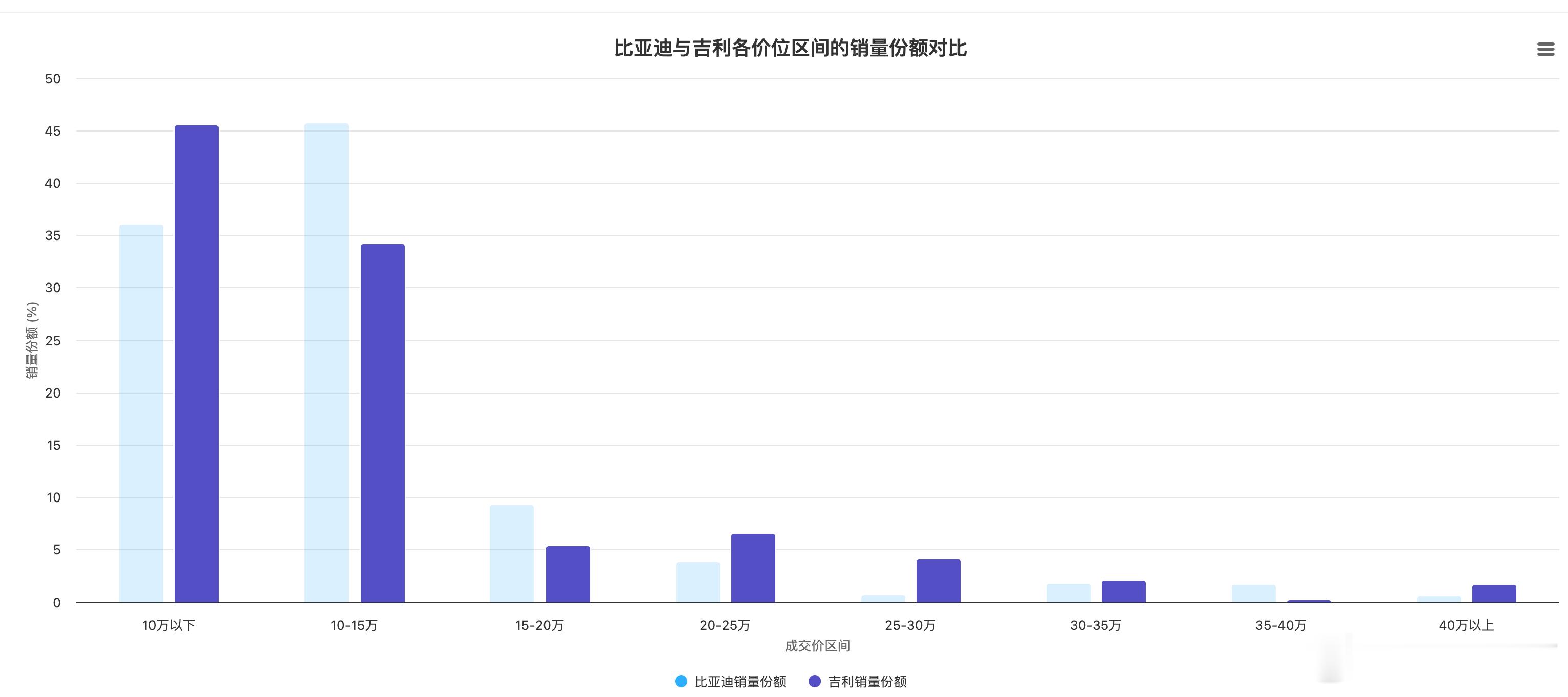 比亚迪与吉利各价位销量份额对比分析（基于2025年1-11月数据）一、核心价位段