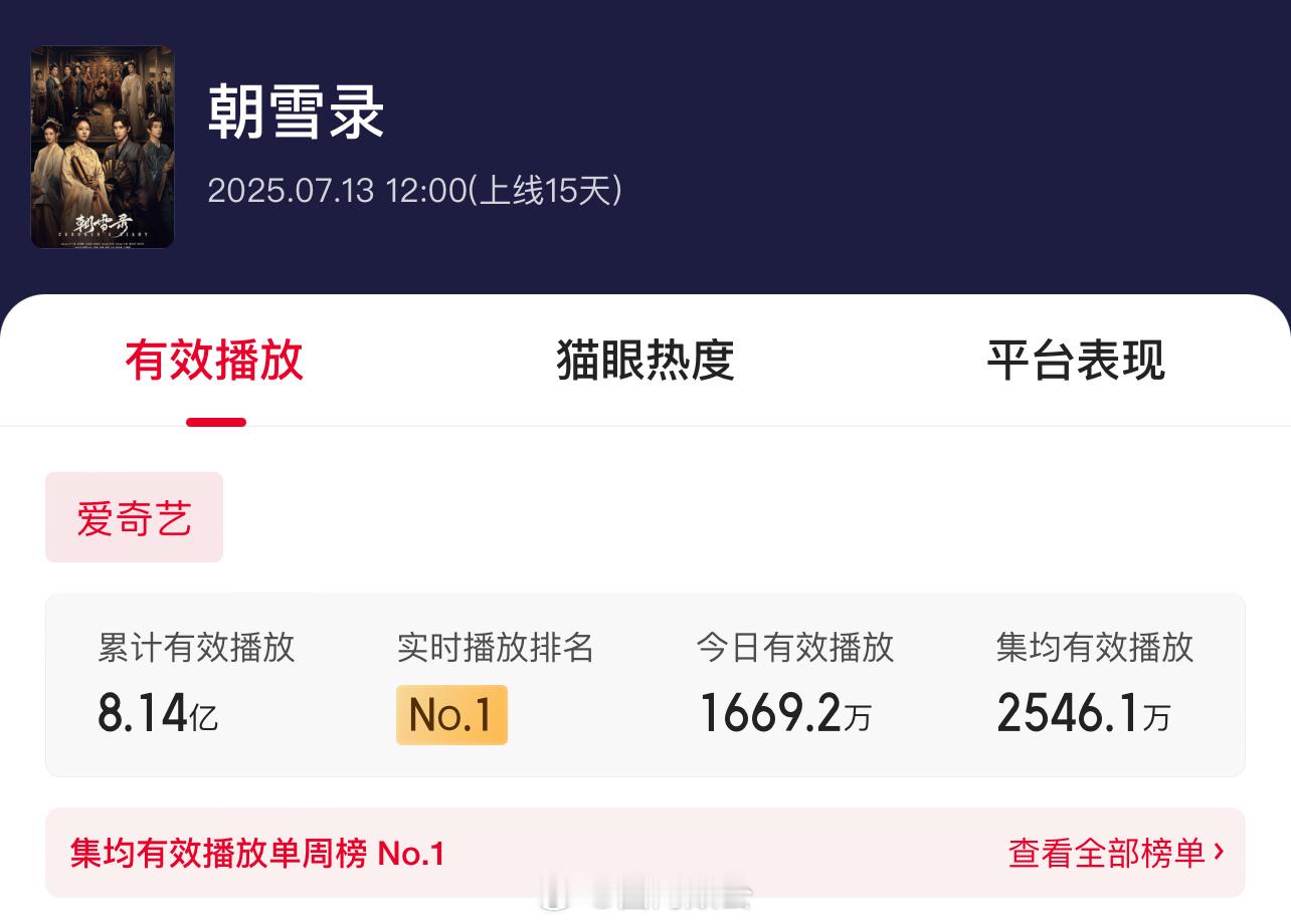 李兰迪、敖瑞鹏主演的朝雪录确定要这么吹吗🤔成毅出演的莲花楼，前两年其实已经没有