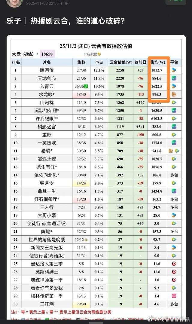 目前在播剧的大男主三宝，集均最高的是暗河传、其次水龙吟，再次天地。​​​