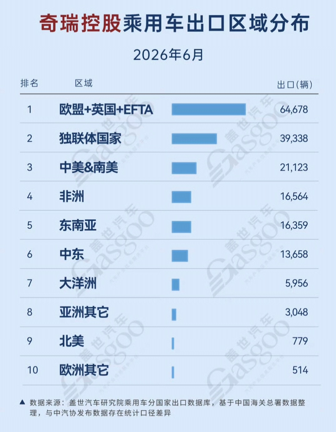 比亚迪、奇瑞和吉利今年上半年出口的目的地1、比亚迪欧盟、东南亚、大洋洲、中南美、