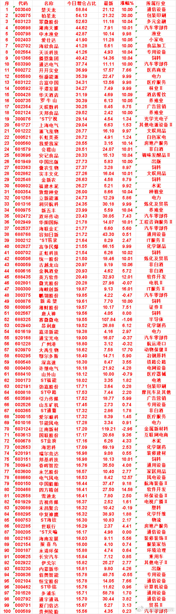 9月4日，增仓占比最多的名单汇总一览​​​