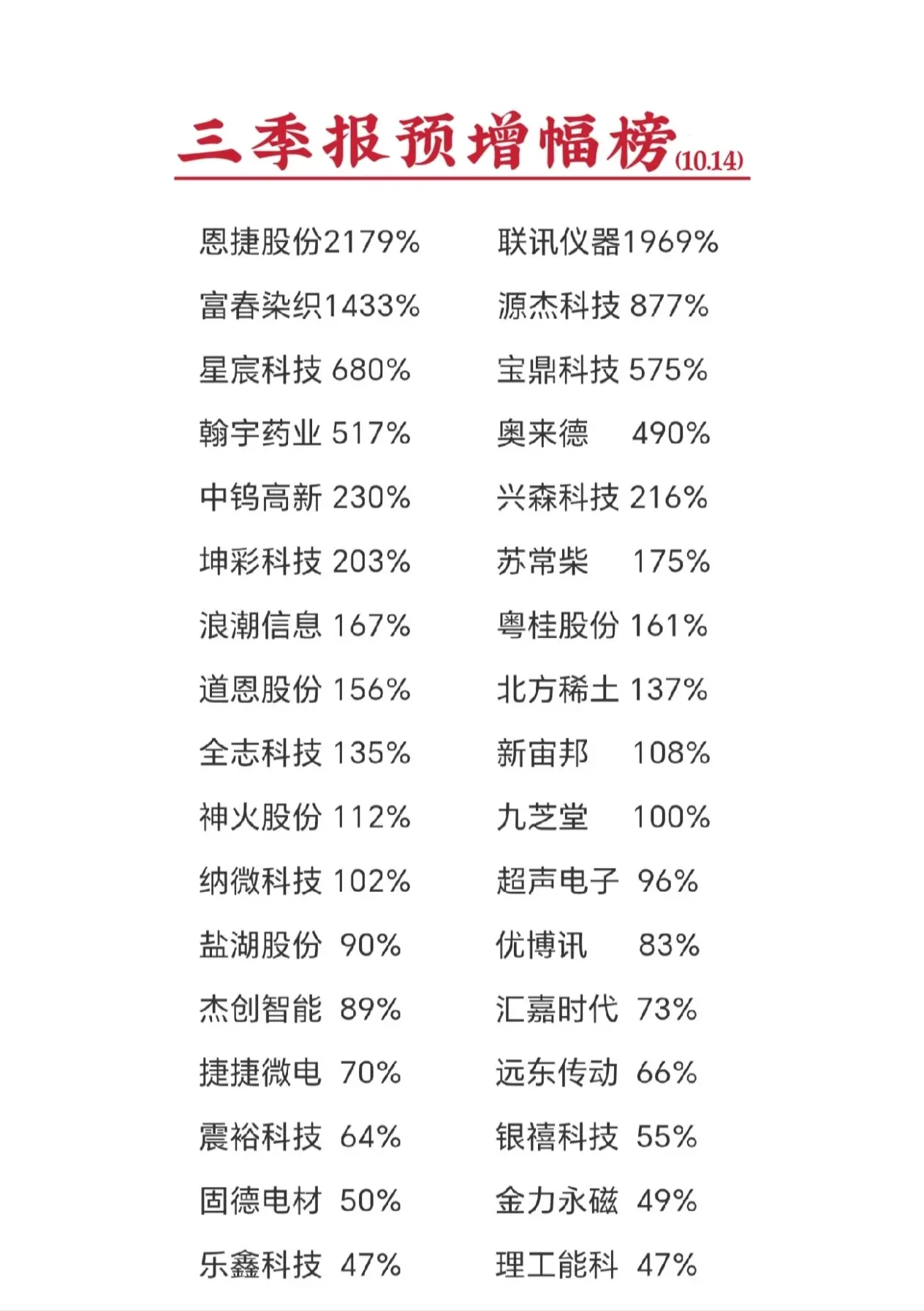 三季报业绩预告增幅排行榜(数据取预告中间值)