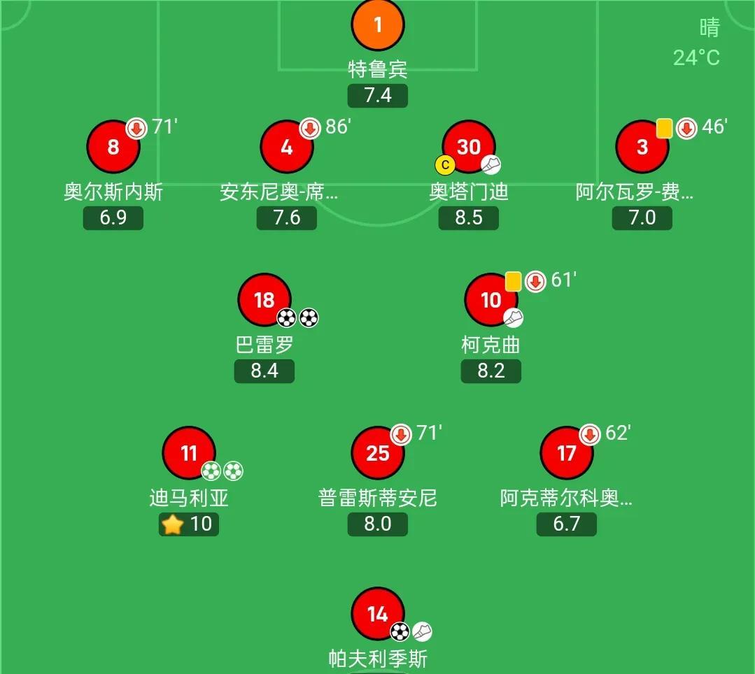 世俱杯丨周通首发出场，迪马利亚点球梅开二度，本菲卡6-0大胜奥克兰城。本菲卡首