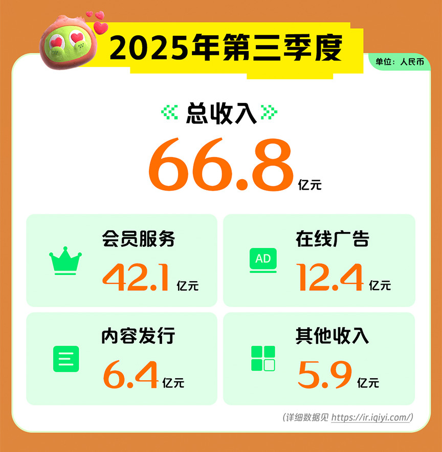 爱奇艺第三季度营收66.8亿，但还是亏了2.5亿。现在有些视频平台，就算你开了会