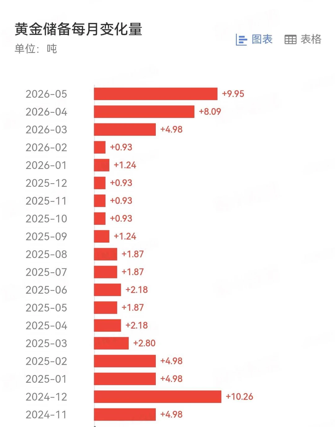 央行又开始大力度买黄金了，这力度真的大！