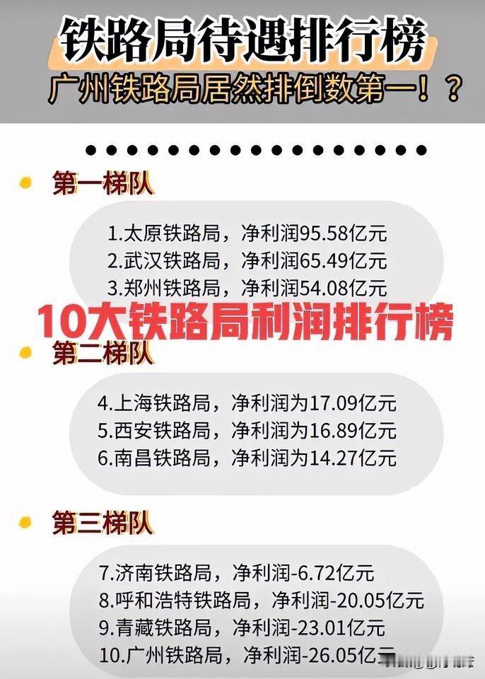 公布了！10大铁路局净利润排行榜揭秘！万万没想到，被中部三大铁路局夺得第一梯队！