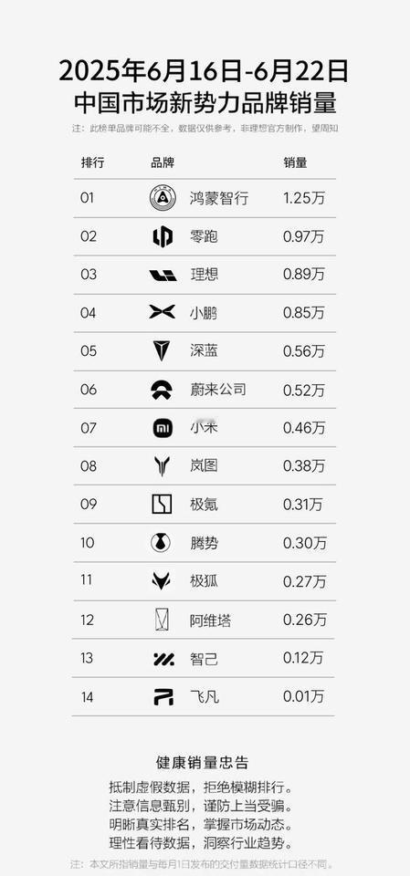 2025年第25周（6.16-6.22）新势力销量榜来了。鸿蒙智行：1.25万