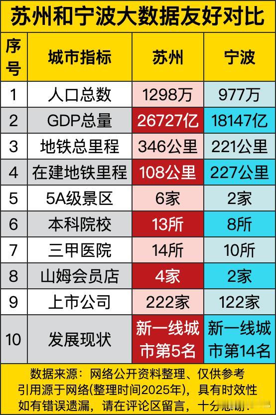 《苏州和宁波大数据友好对比盘点》里，苏州人口1298万，GDP总量26727亿，
