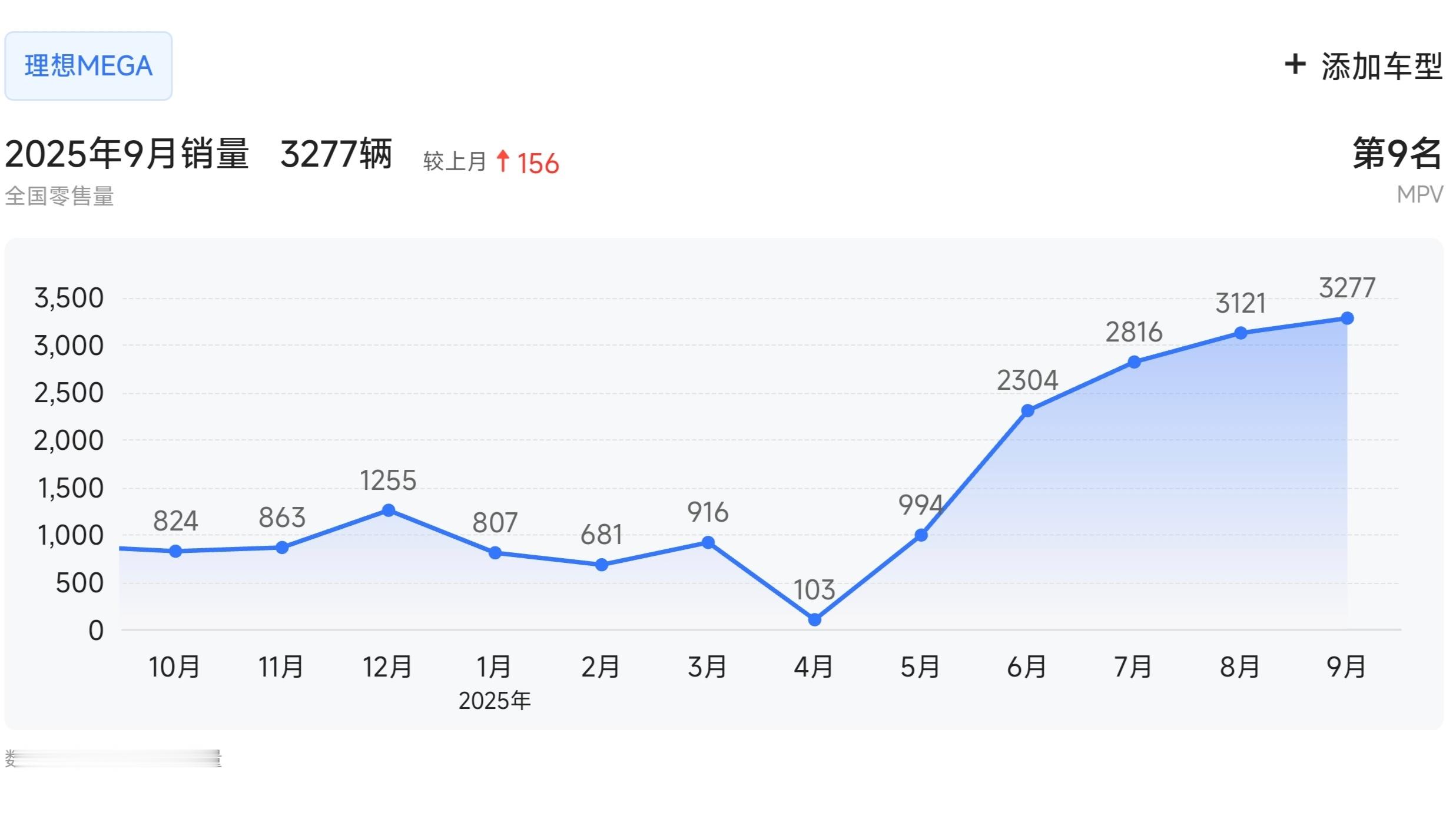 上个月理想MEGA的销量竟然还在微涨，是个狠人😳​​​