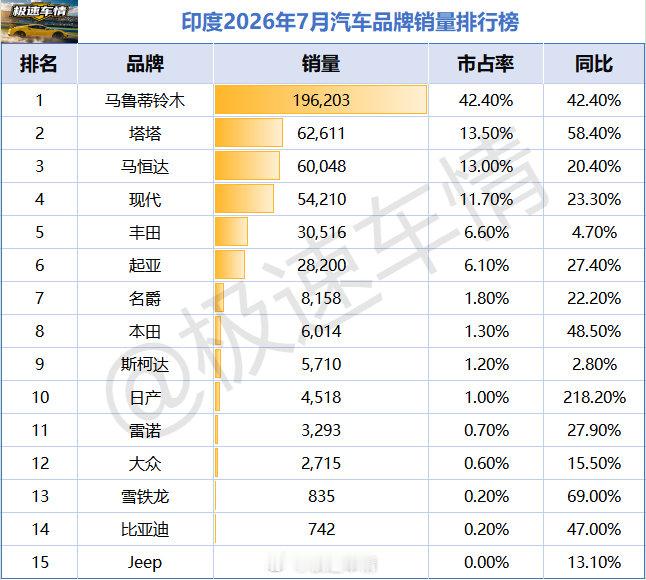 比亚迪在印度7月份售出新车742辆，同比增长47%，1-7月累计销量约4042辆，同比增长34%；宋