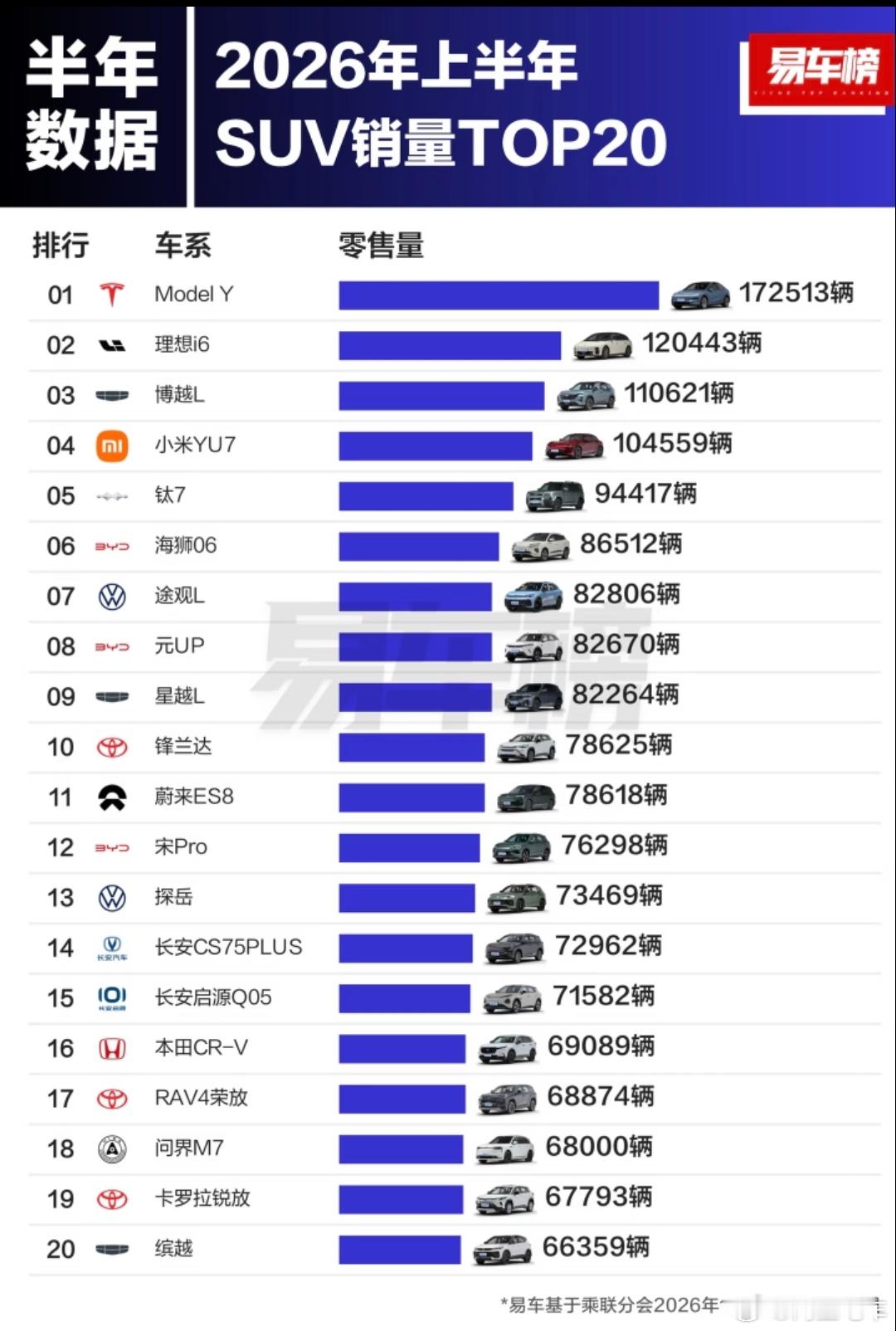 上半年SUV销量top20，特斯拉model Y拿下第一名。1 Mod...