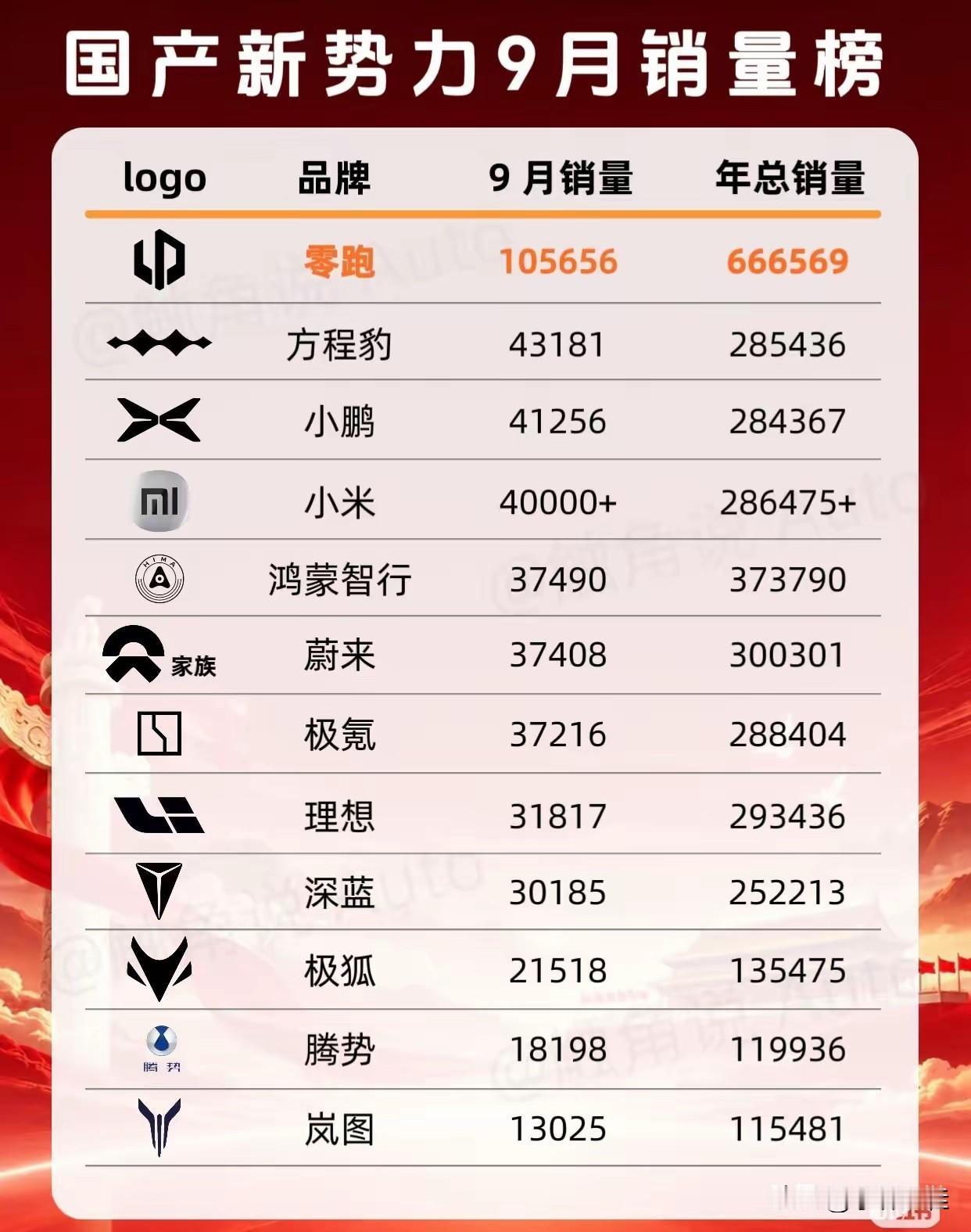 仅次于零跑，方程豹这是要干嘛？已经冲到月销量榜单第2名了！而且以目前方程豹的产
