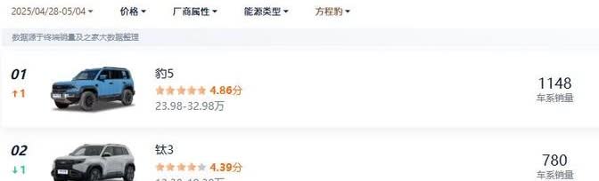 上周方程豹5卖了1148台，又把销量冠军给抢回来了。钛3就差了点事，排第