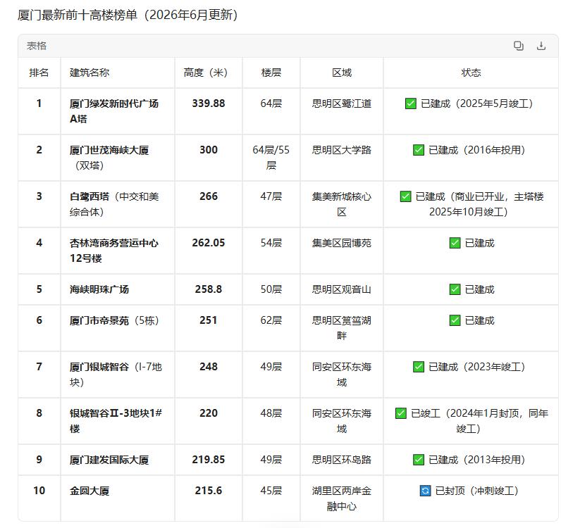 【截止2026年6月，厦门最新前十高楼排名榜出炉】做了一份统计表，厦门最新的