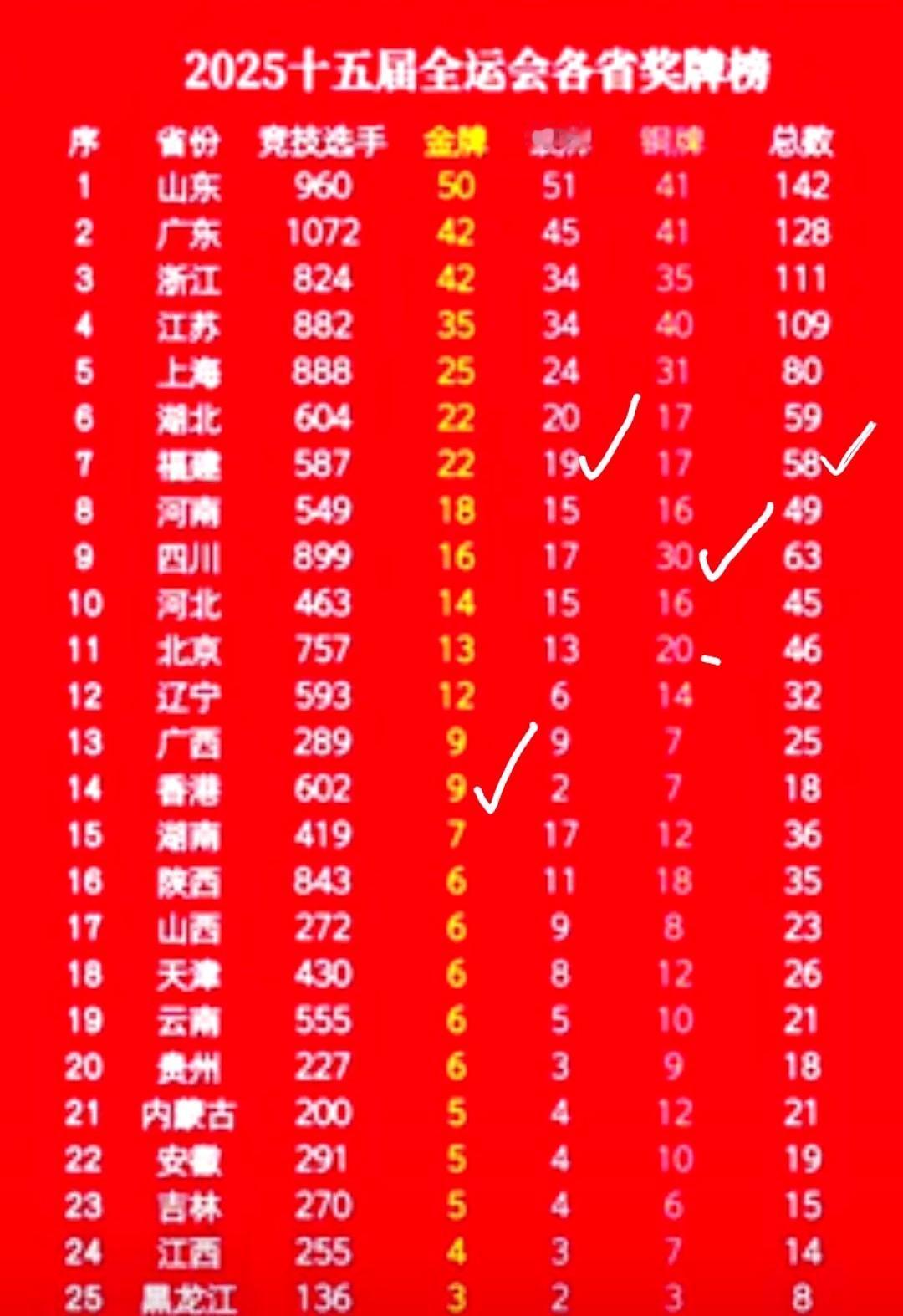 十五届全运会赛程接近尾声，西北五省代表队成绩令人汗颜。咱们常说西北汉子真能打