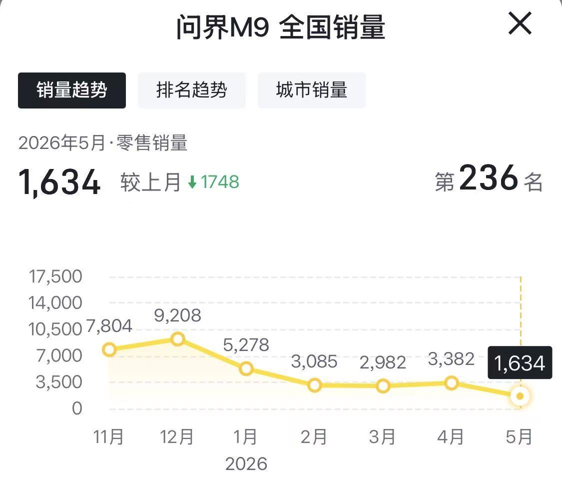 5月问界M9仅交付1634台，这是怎么了呢？是销量疲软了吗？很多网友