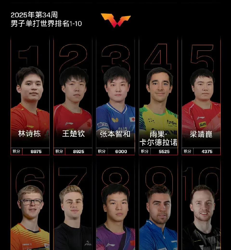 中国男乒目前有且只能依靠王楚钦独自支撑了，林诗栋和梁靖崑徒有高排名，关键大赛支棱