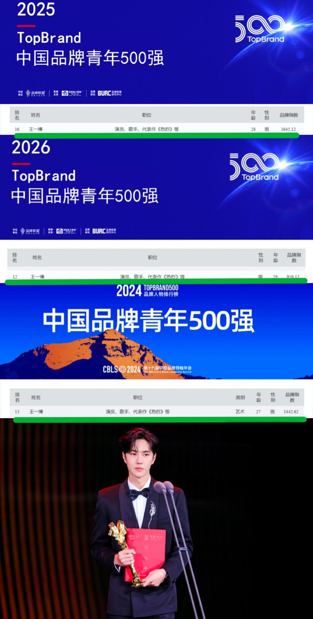 王一博位列2026《TopBrand中国品牌青年500强》榜单第12，高居中国