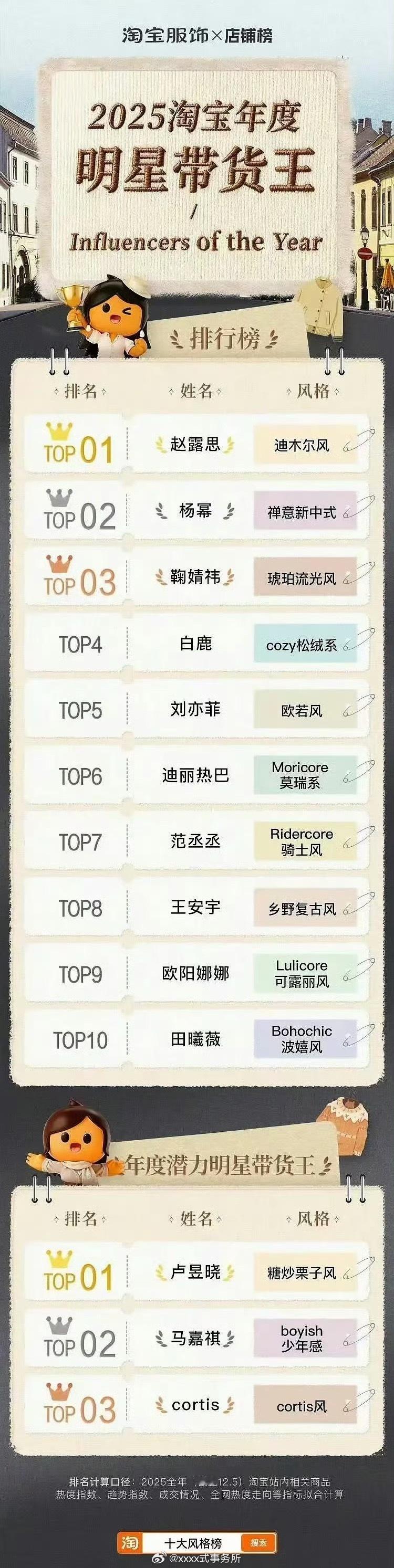 2025年度tb明星带货王官方排名