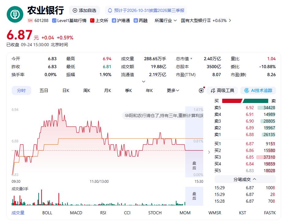 有位投资者在网上发帖称，自己拿了农业银行股票整整6年，买入均价2.269
