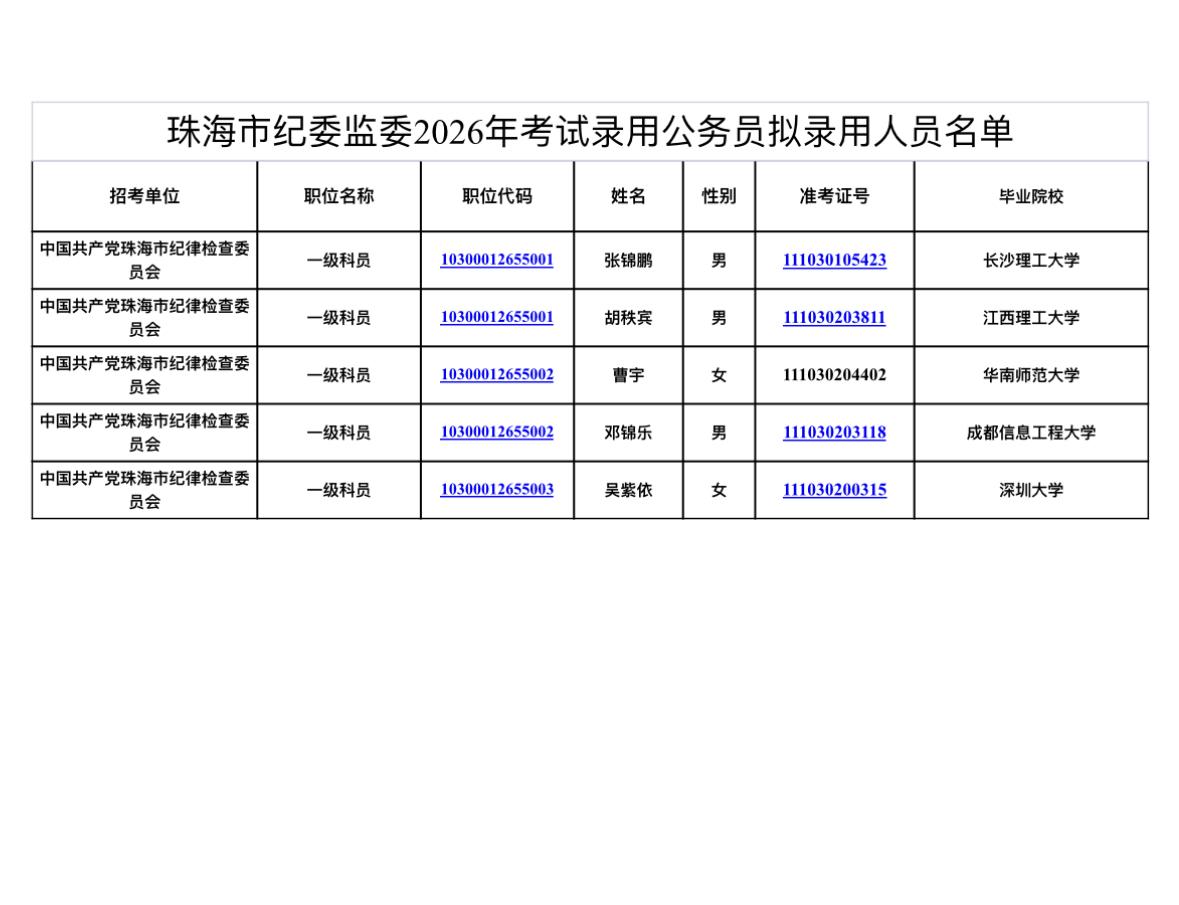 公示！广东珠海香洲纪委监委拟录用名单发布单位:珠海市纪委监委通知信息: