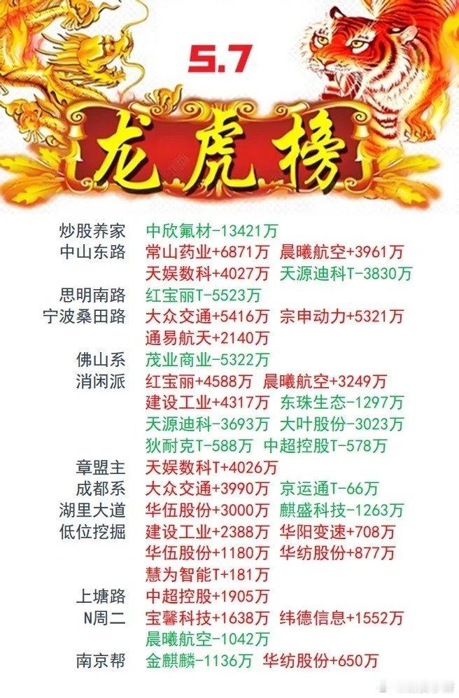5月7日游资龙虎榜，游资动向​​​